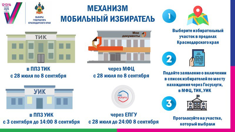 Стартовал приём заявлений о включении в список избирателей по месту нахождения (механизм «Мобильный избиратель») на выборах Губернатора Краснодарского края
