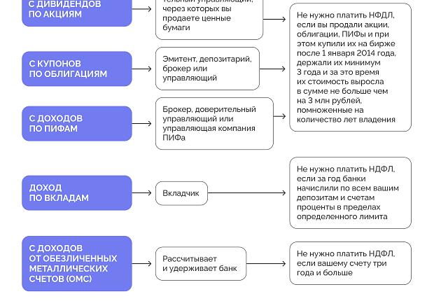 Инструкция. Первые инвестиции: что выбрать и как составить портфель