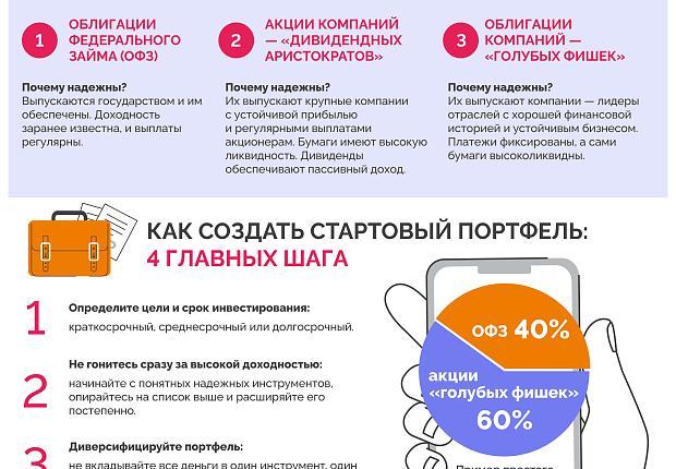 Инструкция. Первые инвестиции: что выбрать и как составить портфель